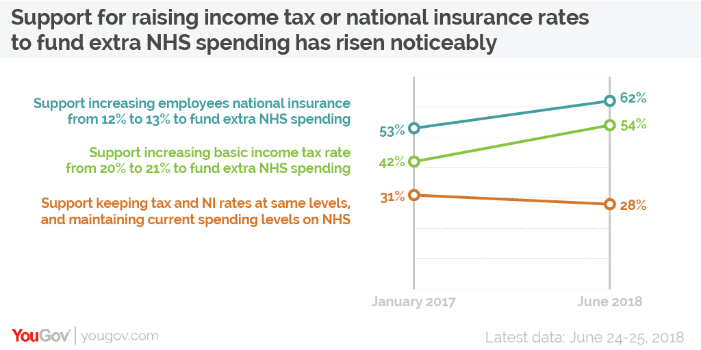 A majority of Brits now support increasing tax to fund the NHS